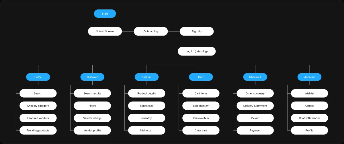 User flow