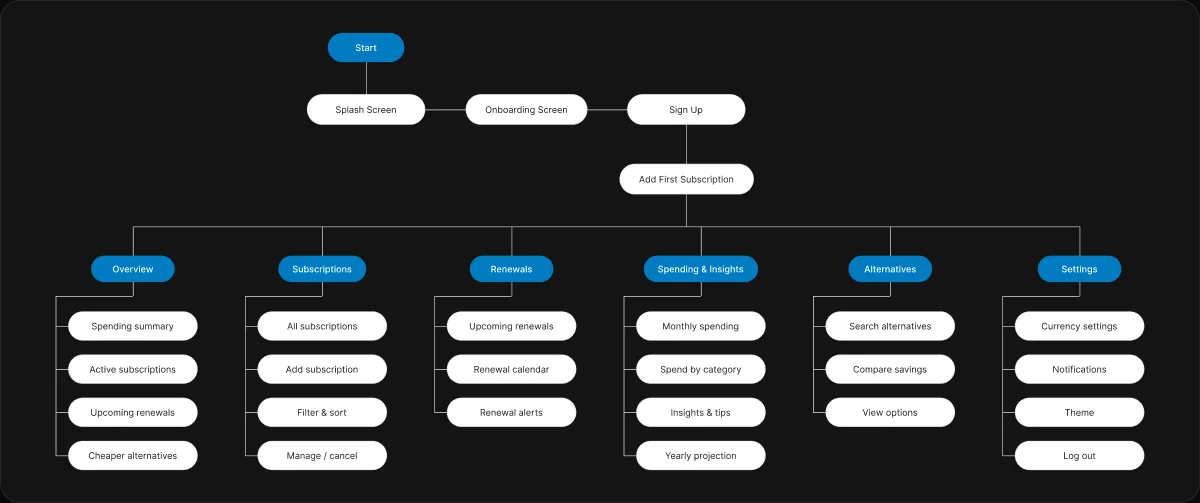 User flow