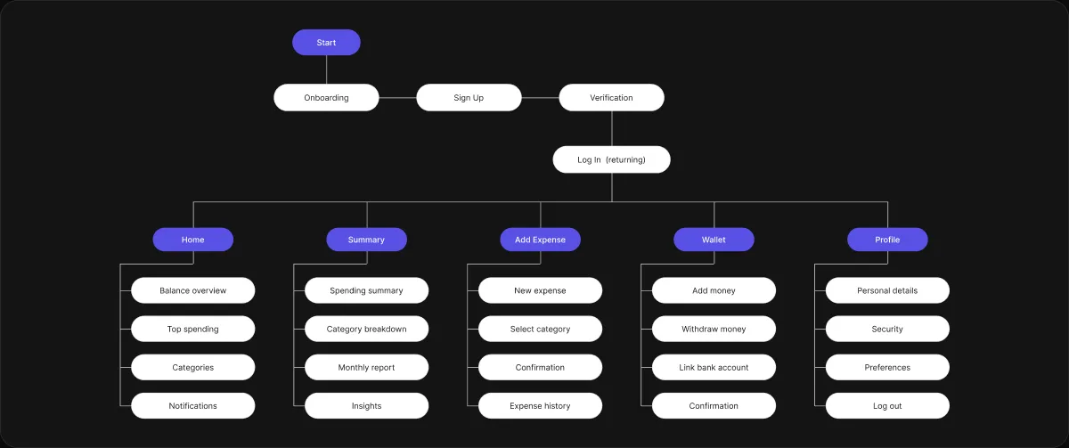 User flow